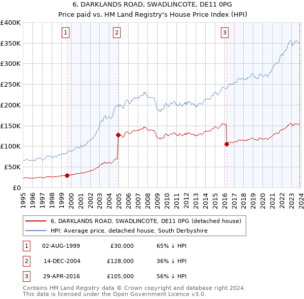 6, DARKLANDS ROAD, SWADLINCOTE, DE11 0PG: Price paid vs HM Land Registry's House Price Index