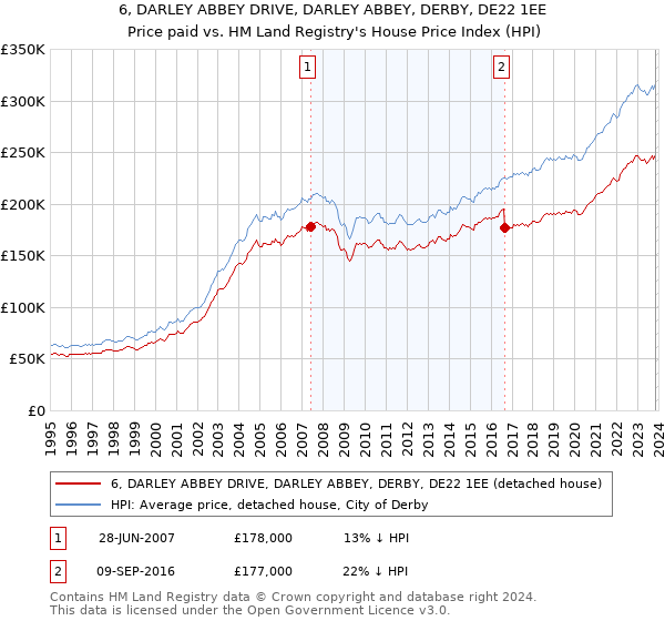 6, DARLEY ABBEY DRIVE, DARLEY ABBEY, DERBY, DE22 1EE: Price paid vs HM Land Registry's House Price Index