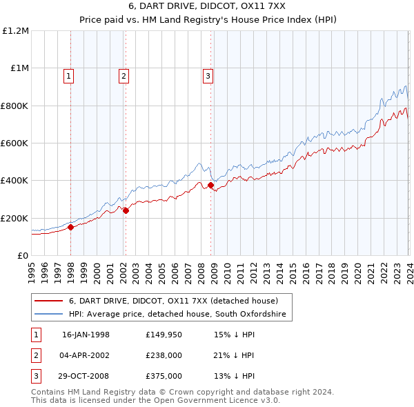 6, DART DRIVE, DIDCOT, OX11 7XX: Price paid vs HM Land Registry's House Price Index
