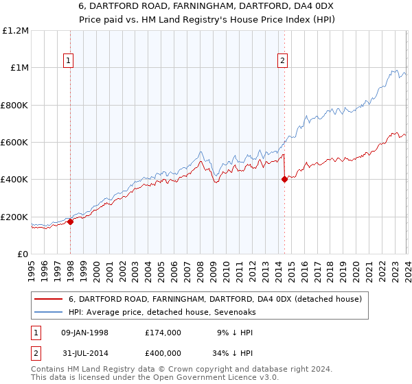 6, DARTFORD ROAD, FARNINGHAM, DARTFORD, DA4 0DX: Price paid vs HM Land Registry's House Price Index