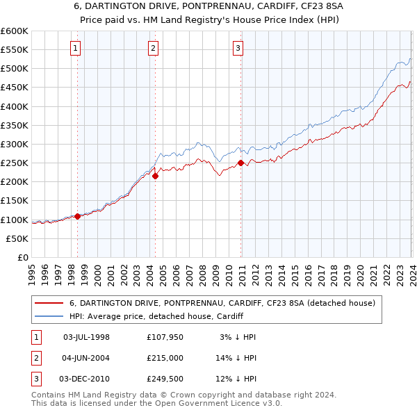 6, DARTINGTON DRIVE, PONTPRENNAU, CARDIFF, CF23 8SA: Price paid vs HM Land Registry's House Price Index