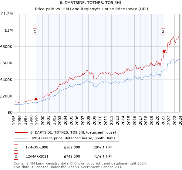 6, DARTSIDE, TOTNES, TQ9 5HL: Price paid vs HM Land Registry's House Price Index