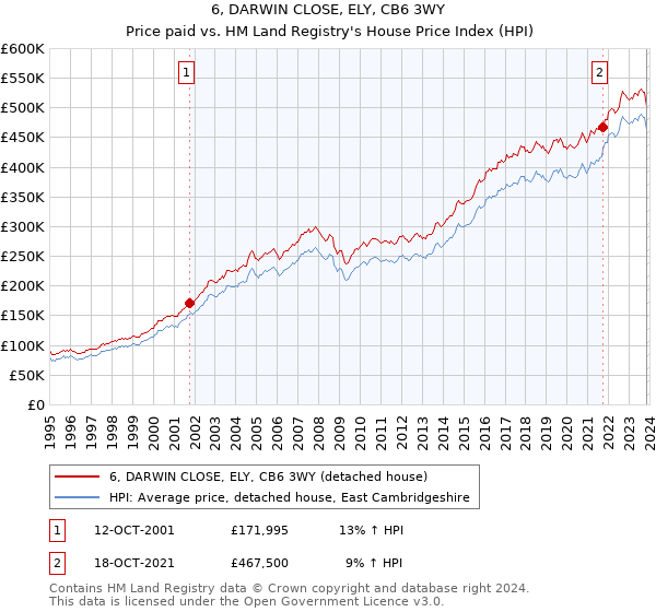 6, DARWIN CLOSE, ELY, CB6 3WY: Price paid vs HM Land Registry's House Price Index