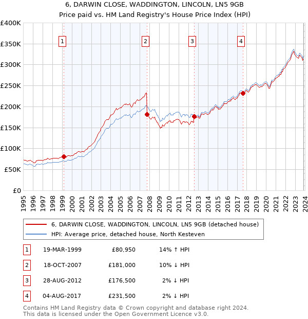 6, DARWIN CLOSE, WADDINGTON, LINCOLN, LN5 9GB: Price paid vs HM Land Registry's House Price Index