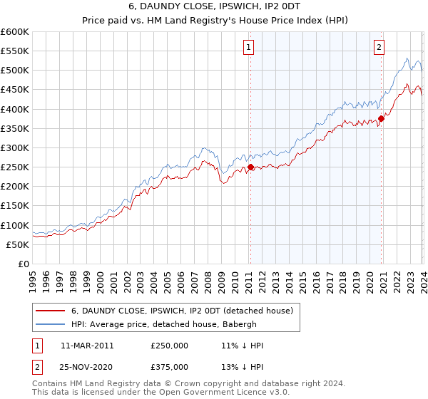 6, DAUNDY CLOSE, IPSWICH, IP2 0DT: Price paid vs HM Land Registry's House Price Index