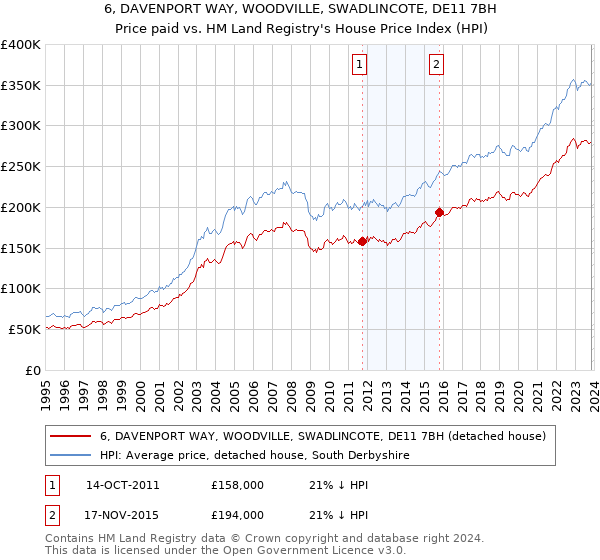 6, DAVENPORT WAY, WOODVILLE, SWADLINCOTE, DE11 7BH: Price paid vs HM Land Registry's House Price Index
