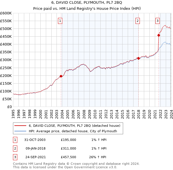 6, DAVID CLOSE, PLYMOUTH, PL7 2BQ: Price paid vs HM Land Registry's House Price Index