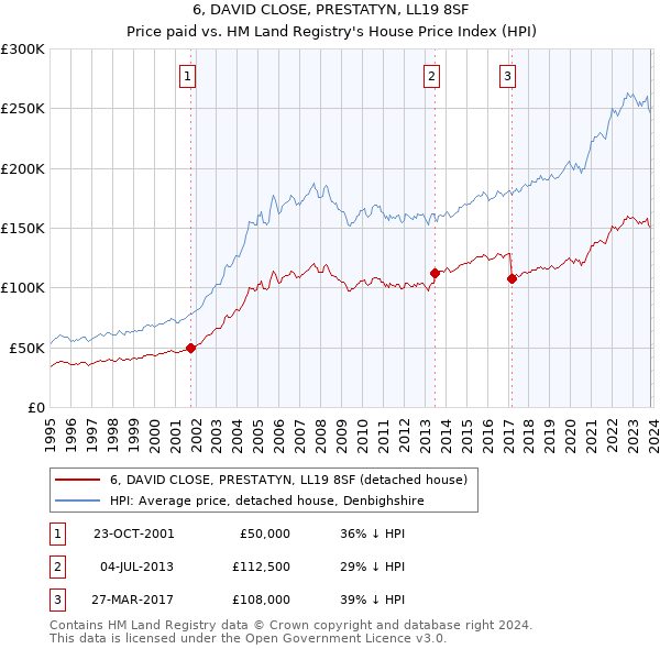 6, DAVID CLOSE, PRESTATYN, LL19 8SF: Price paid vs HM Land Registry's House Price Index