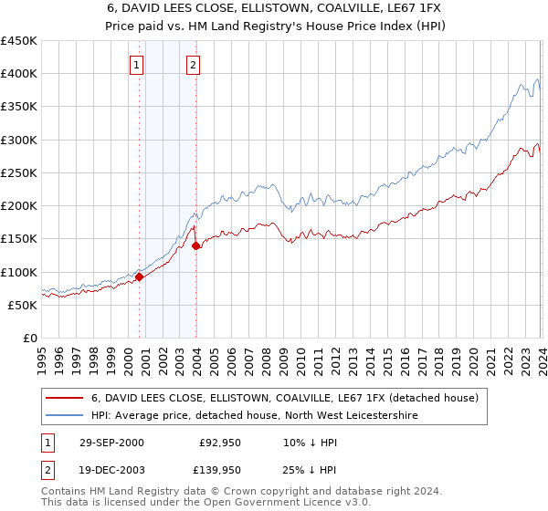6, DAVID LEES CLOSE, ELLISTOWN, COALVILLE, LE67 1FX: Price paid vs HM Land Registry's House Price Index