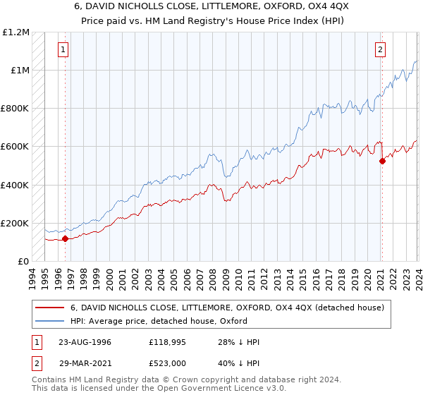 6, DAVID NICHOLLS CLOSE, LITTLEMORE, OXFORD, OX4 4QX: Price paid vs HM Land Registry's House Price Index