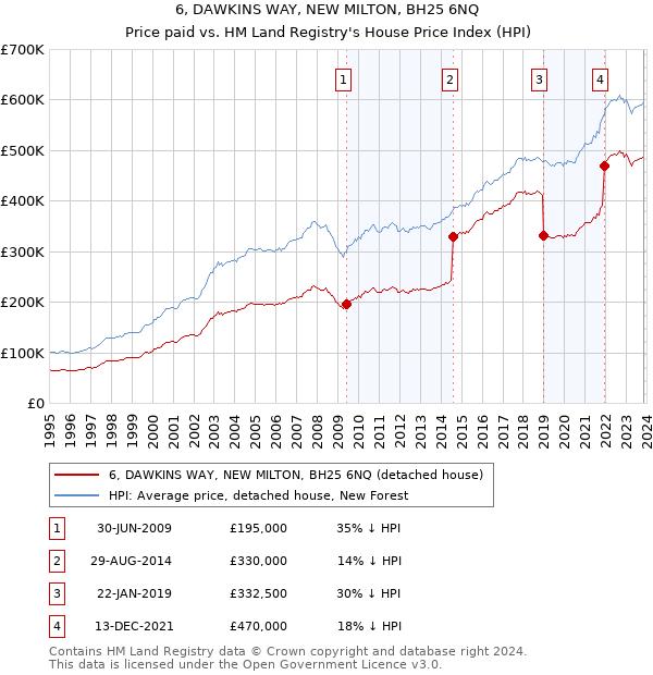 6, DAWKINS WAY, NEW MILTON, BH25 6NQ: Price paid vs HM Land Registry's House Price Index