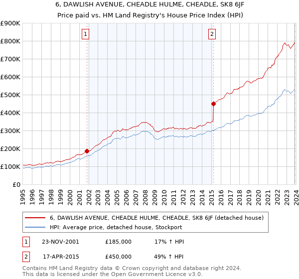 6, DAWLISH AVENUE, CHEADLE HULME, CHEADLE, SK8 6JF: Price paid vs HM Land Registry's House Price Index