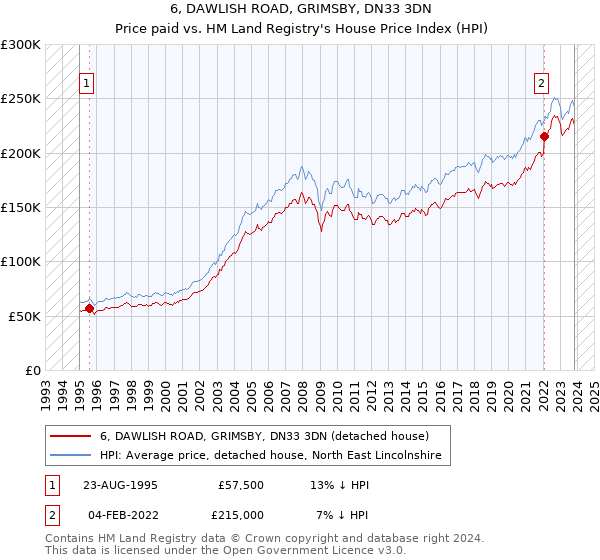 6, DAWLISH ROAD, GRIMSBY, DN33 3DN: Price paid vs HM Land Registry's House Price Index