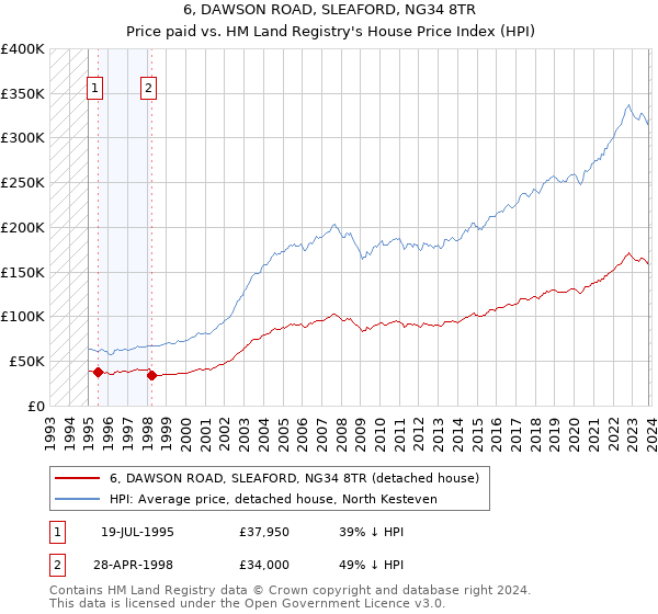 6, DAWSON ROAD, SLEAFORD, NG34 8TR: Price paid vs HM Land Registry's House Price Index