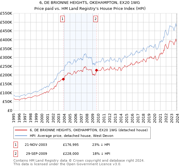 6, DE BRIONNE HEIGHTS, OKEHAMPTON, EX20 1WG: Price paid vs HM Land Registry's House Price Index