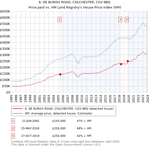 6, DE BURGH ROAD, COLCHESTER, CO3 9BQ: Price paid vs HM Land Registry's House Price Index