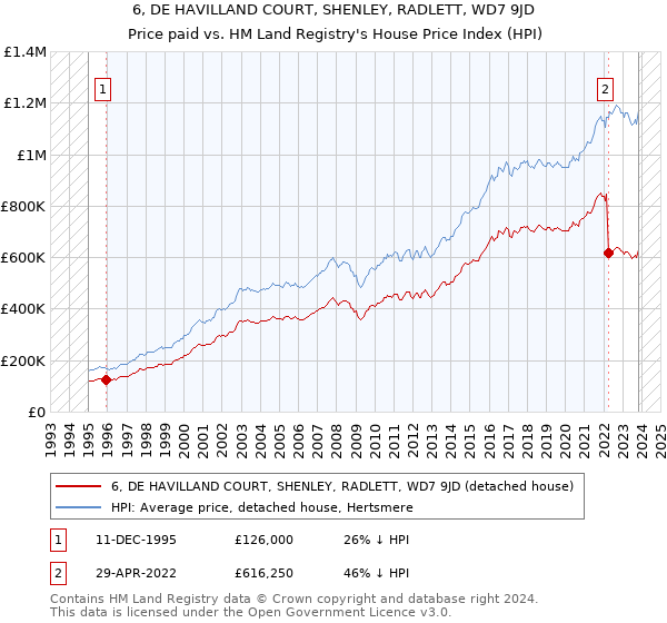 6, DE HAVILLAND COURT, SHENLEY, RADLETT, WD7 9JD: Price paid vs HM Land Registry's House Price Index