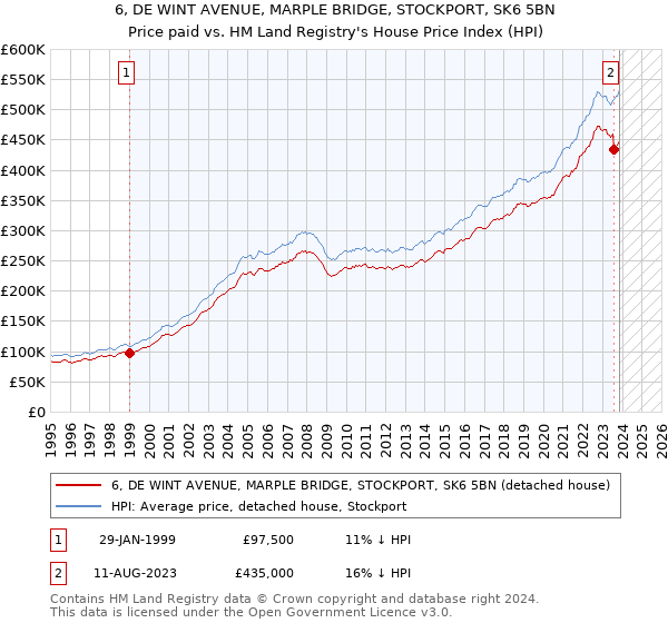 6, DE WINT AVENUE, MARPLE BRIDGE, STOCKPORT, SK6 5BN: Price paid vs HM Land Registry's House Price Index