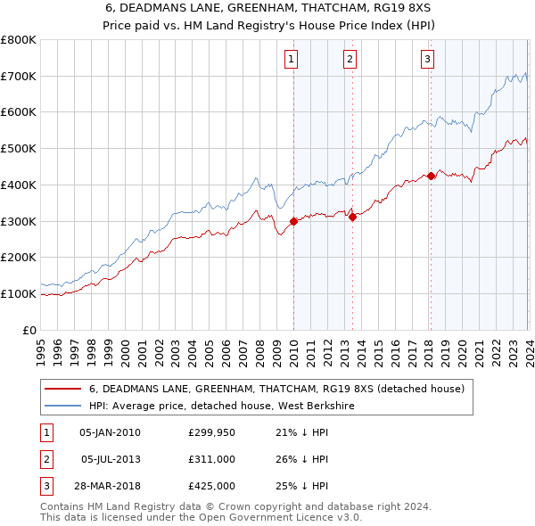 6, DEADMANS LANE, GREENHAM, THATCHAM, RG19 8XS: Price paid vs HM Land Registry's House Price Index