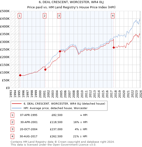 6, DEAL CRESCENT, WORCESTER, WR4 0LJ: Price paid vs HM Land Registry's House Price Index