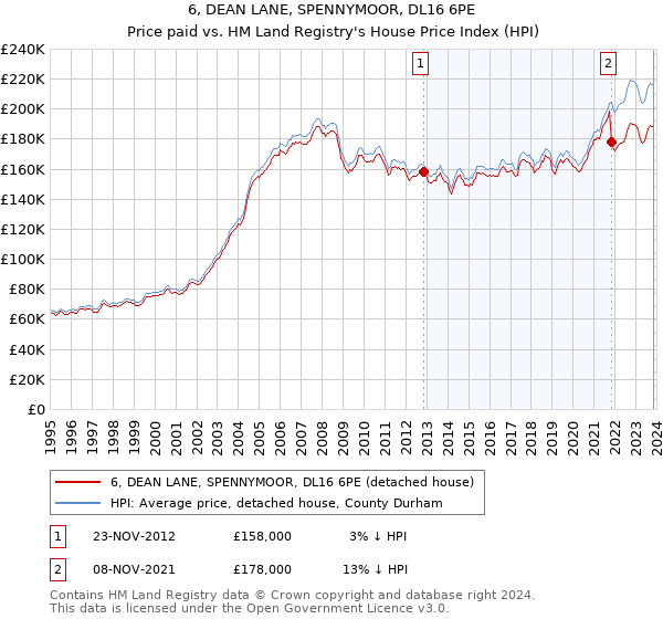 6, DEAN LANE, SPENNYMOOR, DL16 6PE: Price paid vs HM Land Registry's House Price Index