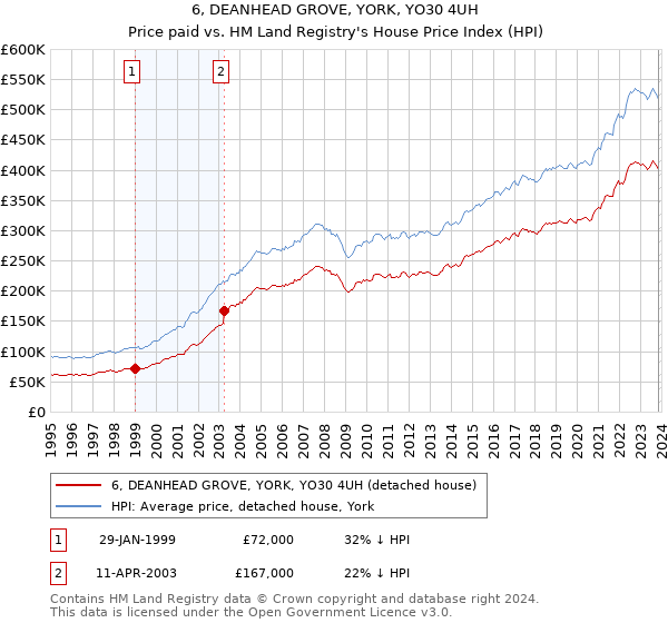 6, DEANHEAD GROVE, YORK, YO30 4UH: Price paid vs HM Land Registry's House Price Index