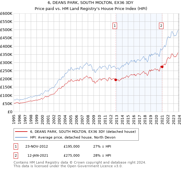 6, DEANS PARK, SOUTH MOLTON, EX36 3DY: Price paid vs HM Land Registry's House Price Index
