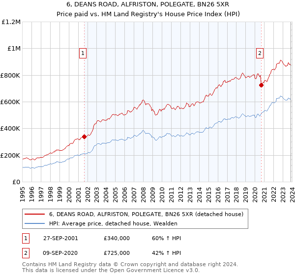 6, DEANS ROAD, ALFRISTON, POLEGATE, BN26 5XR: Price paid vs HM Land Registry's House Price Index