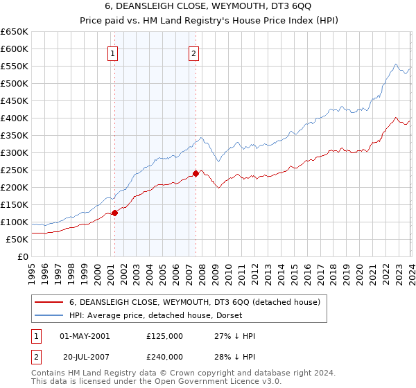 6, DEANSLEIGH CLOSE, WEYMOUTH, DT3 6QQ: Price paid vs HM Land Registry's House Price Index