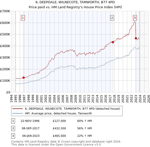 6, DEEPDALE, WILNECOTE, TAMWORTH, B77 4PD: Price paid vs HM Land Registry's House Price Index