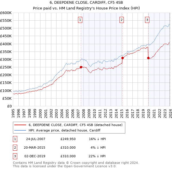 6, DEEPDENE CLOSE, CARDIFF, CF5 4SB: Price paid vs HM Land Registry's House Price Index