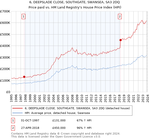 6, DEEPSLADE CLOSE, SOUTHGATE, SWANSEA, SA3 2DQ: Price paid vs HM Land Registry's House Price Index