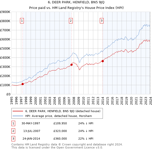 6, DEER PARK, HENFIELD, BN5 9JQ: Price paid vs HM Land Registry's House Price Index
