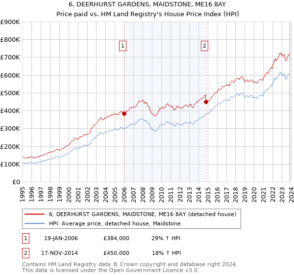 6, DEERHURST GARDENS, MAIDSTONE, ME16 8AY: Price paid vs HM Land Registry's House Price Index