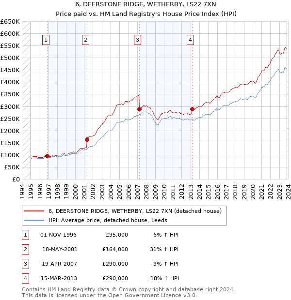 6, DEERSTONE RIDGE, WETHERBY, LS22 7XN: Price paid vs HM Land Registry's House Price Index
