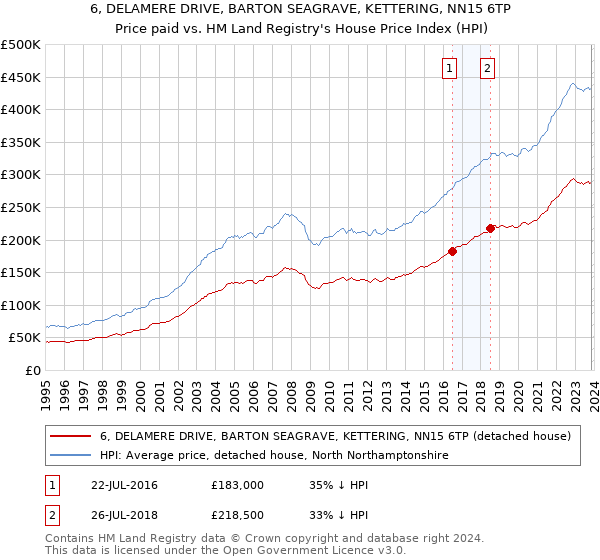 6, DELAMERE DRIVE, BARTON SEAGRAVE, KETTERING, NN15 6TP: Price paid vs HM Land Registry's House Price Index