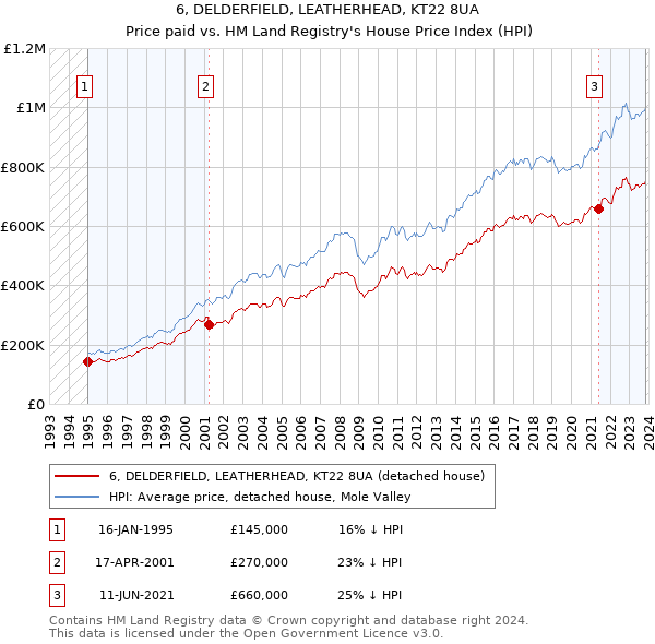 6, DELDERFIELD, LEATHERHEAD, KT22 8UA: Price paid vs HM Land Registry's House Price Index