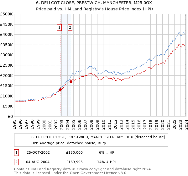 6, DELLCOT CLOSE, PRESTWICH, MANCHESTER, M25 0GX: Price paid vs HM Land Registry's House Price Index