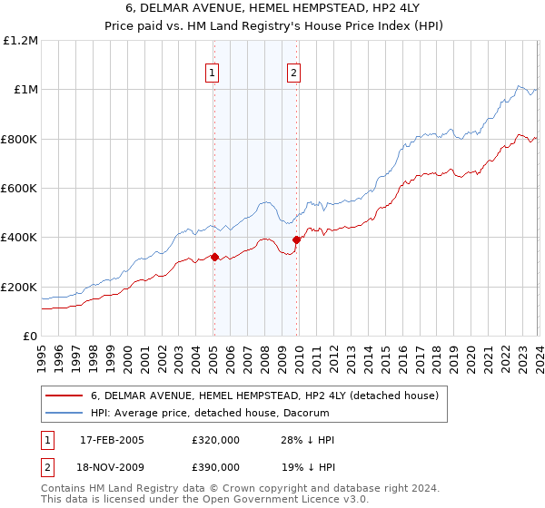 6, DELMAR AVENUE, HEMEL HEMPSTEAD, HP2 4LY: Price paid vs HM Land Registry's House Price Index
