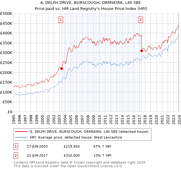 6, DELPH DRIVE, BURSCOUGH, ORMSKIRK, L40 5BE: Price paid vs HM Land Registry's House Price Index