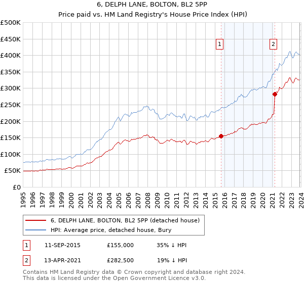 6, DELPH LANE, BOLTON, BL2 5PP: Price paid vs HM Land Registry's House Price Index
