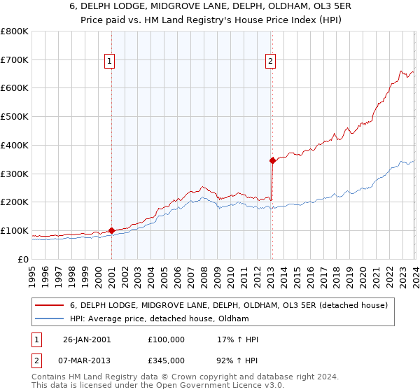 6, DELPH LODGE, MIDGROVE LANE, DELPH, OLDHAM, OL3 5ER: Price paid vs HM Land Registry's House Price Index