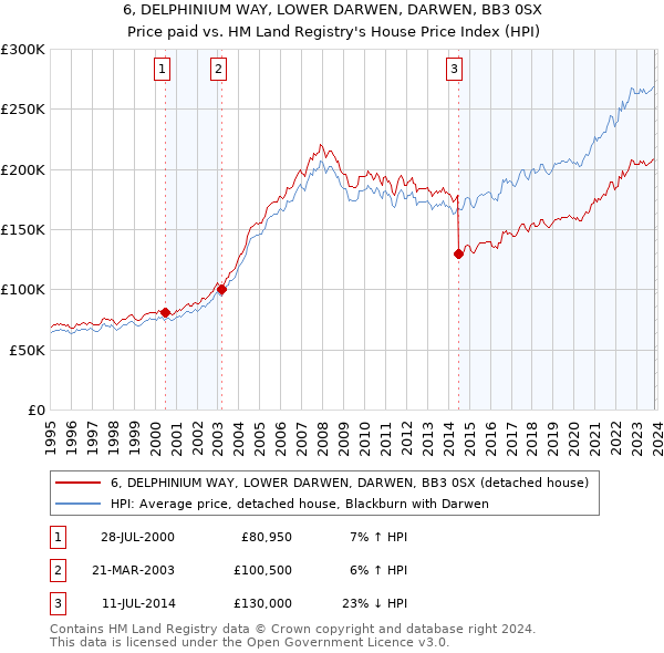 6, DELPHINIUM WAY, LOWER DARWEN, DARWEN, BB3 0SX: Price paid vs HM Land Registry's House Price Index