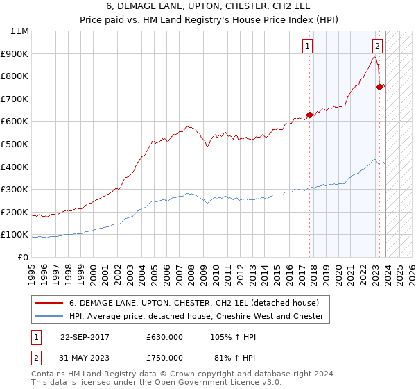 6, DEMAGE LANE, UPTON, CHESTER, CH2 1EL: Price paid vs HM Land Registry's House Price Index