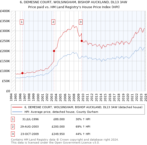 6, DEMESNE COURT, WOLSINGHAM, BISHOP AUCKLAND, DL13 3AW: Price paid vs HM Land Registry's House Price Index