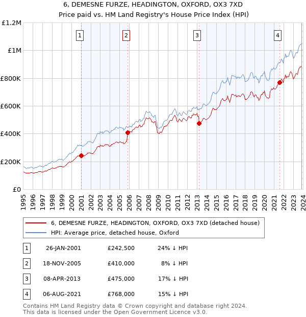 6, DEMESNE FURZE, HEADINGTON, OXFORD, OX3 7XD: Price paid vs HM Land Registry's House Price Index