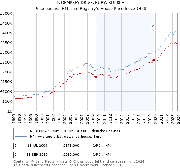 6, DEMPSEY DRIVE, BURY, BL9 8PE: Price paid vs HM Land Registry's House Price Index