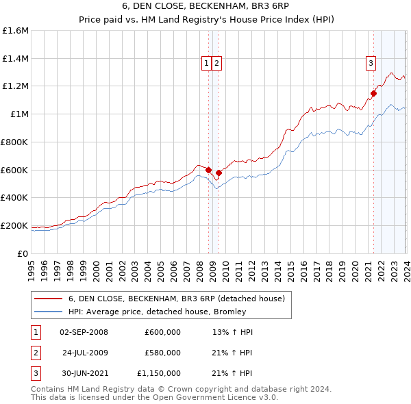 6, DEN CLOSE, BECKENHAM, BR3 6RP: Price paid vs HM Land Registry's House Price Index