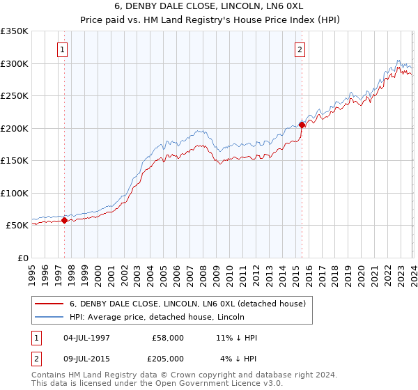 6, DENBY DALE CLOSE, LINCOLN, LN6 0XL: Price paid vs HM Land Registry's House Price Index