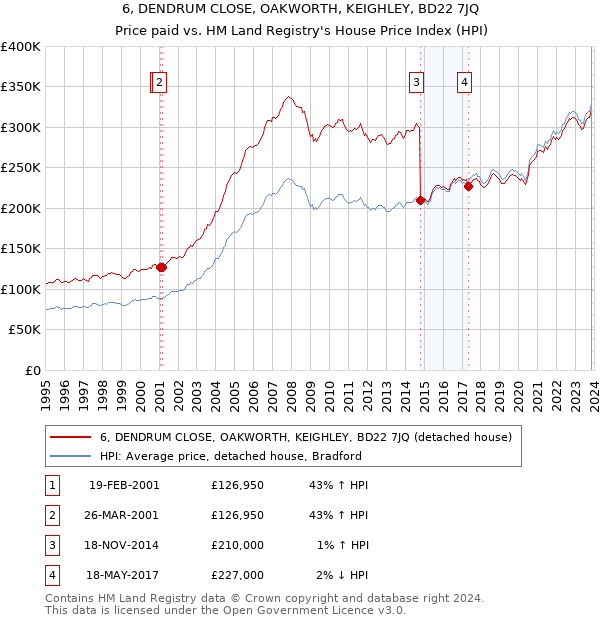 6, DENDRUM CLOSE, OAKWORTH, KEIGHLEY, BD22 7JQ: Price paid vs HM Land Registry's House Price Index
